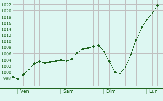 Graphe de la pression atmosphérique prévue pour Broxeele