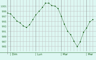 Graphe de la pression atmosphérique prévue pour Plachy-Buyon Graphe de la pression atmosphérique prévue pour Plachy-Buyon