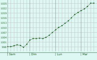 Graphe de la pression atmosphérique prévue pour Uetersen
