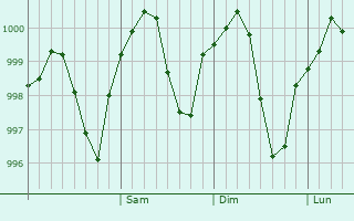 Graphe de la pression atmosphérique prévue pour Sinah