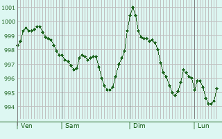 Graphe de la pression atmosphrique prvue pour Rheinstetten
