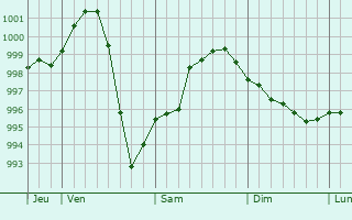 Graphe de la pression atmosphérique prévue pour Saulkrasti