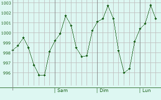 Graphe de la pression atmosphérique prévue pour Rawanduz
