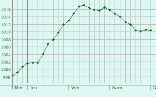 Graphe de la pression atmosphrique prvue pour Beaumotte-Aubertans
