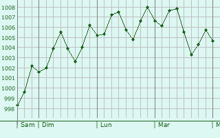 Graphe de la pression atmosphérique prévue pour Deyang