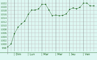 Graphe de la pression atmosphrique prvue pour Montpouillan