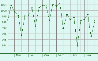 Graphe de la pression atmosphrique prvue pour Raya