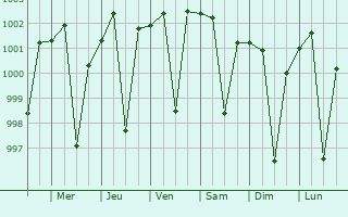 Graphe de la pression atmosphrique prvue pour Kamthi