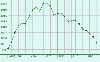 Graphe de la pression atmosphrique prvue pour Holdenville