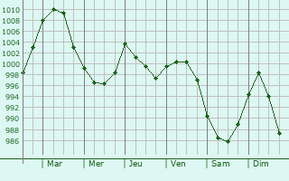 Graphe de la pression atmosphrique prvue pour Ystalyfera