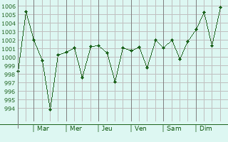 Graphe de la pression atmosphrique prvue pour Dasua