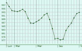 Graphe de la pression atmosphérique prévue pour La Pyle Graphe de la pression atmosphérique prévue pour La Pyle