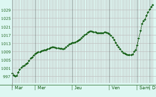 Graphe de la pression atmosphrique prvue pour Drensteinfurt