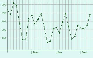Graphe de la pression atmosphérique prévue pour Omidiyeh