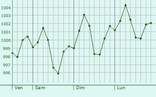 Graphe de la pression atmosphrique prvue pour Debipur