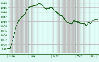 Graphe de la pression atmosphrique prvue pour Fontenay-le-Marmion
