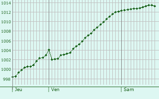 Graphe de la pression atmosphrique prvue pour The Hague