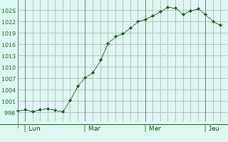 Graphe de la pression atmosphérique prévue pour Laujuzan
