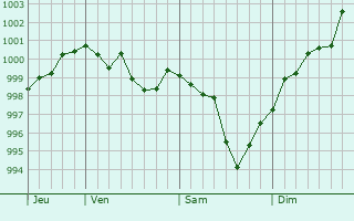 Graphe de la pression atmosphérique prévue pour Saint-Martin Graphe de la pression atmosphérique prévue pour Saint-Martin