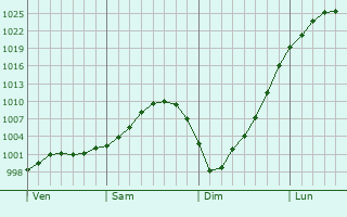 Graphe de la pression atmosphérique prévue pour Shanklin