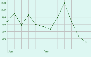 Graphe de la pression atmosphrique prvue pour Saint-Didier-en-Velay