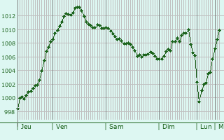 Graphe de la pression atmosphrique prvue pour Villanuova sul Clisi