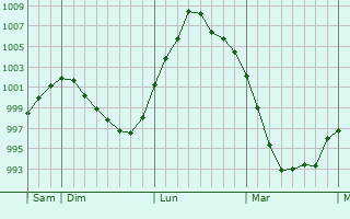 Graphe de la pression atmosphérique prévue pour Brignac-la-Plaine Graphe de la pression atmosphérique prévue pour Brignac-la-Plaine
