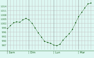 Graphe de la pression atmosphérique prévue pour Saint-Léger-les-Vignes
