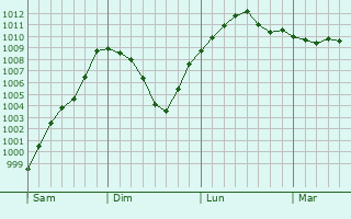 Graphe de la pression atmosphérique prévue pour Yeadon Graphe de la pression atmosphérique prévue pour Yeadon