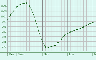 Graphe de la pression atmosphérique prévue pour Karsava