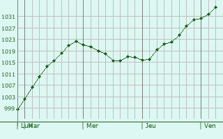 Graphe de la pression atmosphérique prévue pour Bedminster
