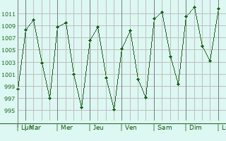 Graphe de la pression atmosphrique prvue pour San Juan de la Vega