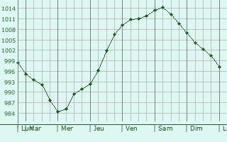 Graphe de la pression atmosphrique prvue pour Haapavesi