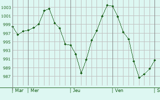 Graphe de la pression atmosphérique prévue pour Saint-Austremoine Graphe de la pression atmosphérique prévue pour Saint-Austremoine