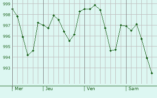 Graphe de la pression atmosphérique prévue pour Sarpol-e Zahab