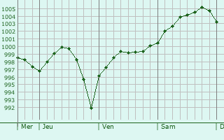 Graphe de la pression atmosphérique prévue pour Epping