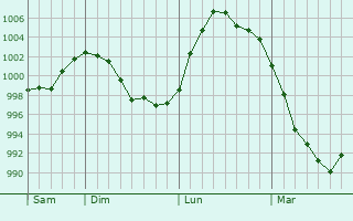 Graphe de la pression atmosphérique prévue pour Donzenac Graphe de la pression atmosphérique prévue pour Donzenac