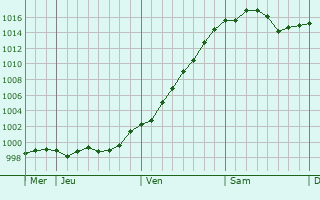 Graphe de la pression atmosphérique prévue pour Ranica