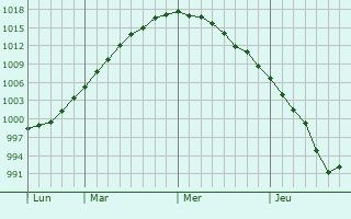 Graphe de la pression atmosphérique prévue pour Rhyl