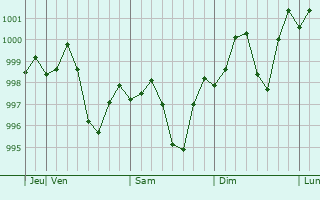 Graphe de la pression atmosphérique prévue pour Ateli