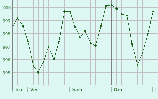 Graphe de la pression atmosphérique prévue pour Beaumont Graphe de la pression atmosphérique prévue pour Beaumont