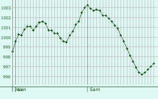 Graphe de la pression atmosphrique prvue pour Eilenburg