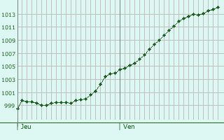 Graphe de la pression atmosphrique prvue pour Lige