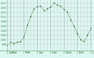 Graphe de la pression atmosphrique prvue pour Byelaazyorsk