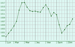 Graphe de la pression atmosphrique prvue pour Schwieberdingen