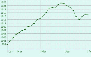 Graphe de la pression atmosphérique prévue pour Bagnols-les-Bains