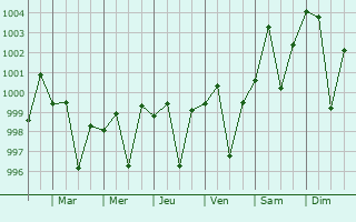 Graphe de la pression atmosphrique prvue pour Faizabad