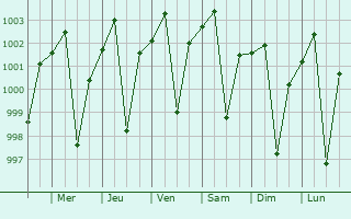 Graphe de la pression atmosphrique prvue pour Wani