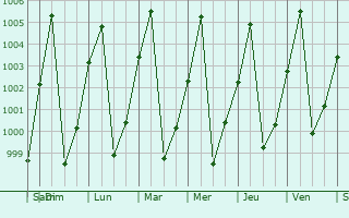 Graphe de la pression atmosphrique prvue pour Zalingei