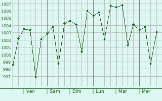 Graphe de la pression atmosphrique prvue pour Tikri
